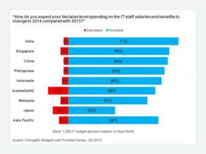 CIO Crisis Alert: India Will Lead APAC IT Salary Hikes In 2014