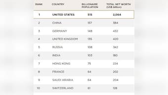 India has 103 billionaires but their worth is not even half of China's rich