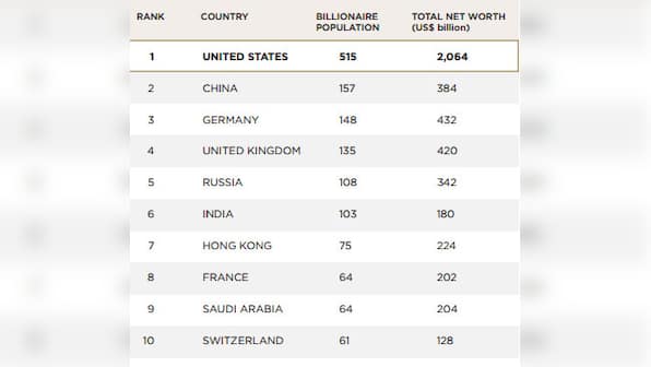 India has 103 billionaires but their worth is not even half of China's rich