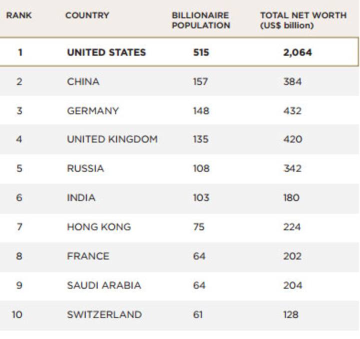 India has 103 billionaires but their worth is not even half of China's rich