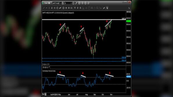 Sensex high: A correction to bullish market looks imminent