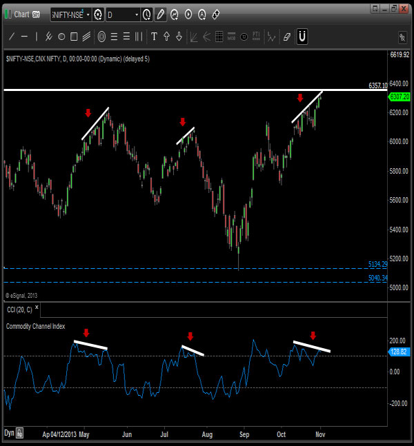 Sensex high: A correction to bullish market looks imminent Sensex high: A correction to bullish market looks imminent