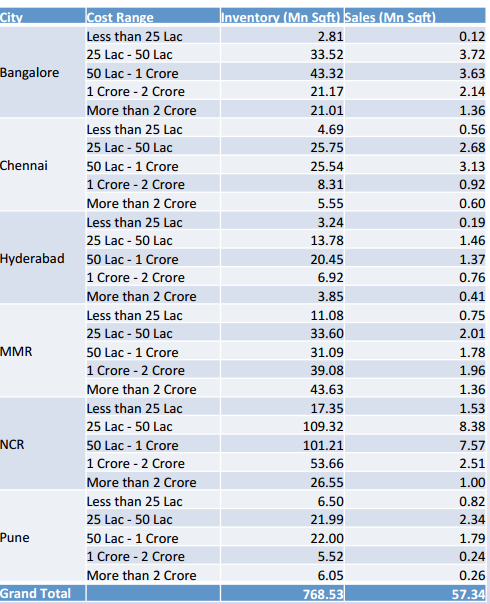 Buyers boycott property: Sales in Mumbai hit record 2-yr low Buyers boycott property: Sales in Mumbai hit record 2-yr low