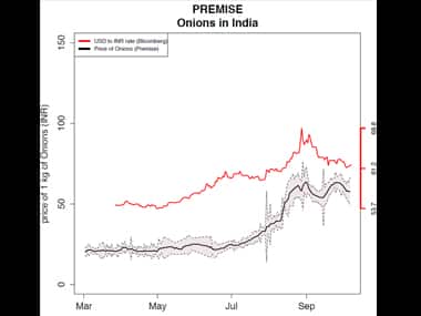 Chart graphing onion price fluctuation. 