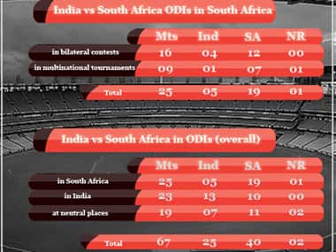 India vs South Africa head-to-head in ODIs in South Africa