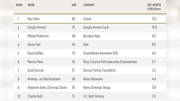 Wanna get hitched? Youngest, wealthiest billionaire bachelor is 31