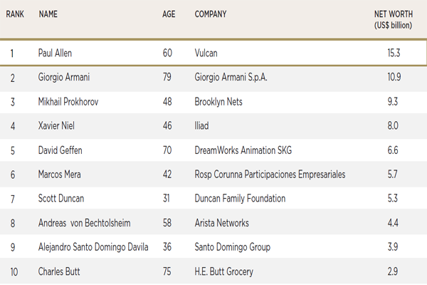 Wanna get hitched? Youngest, wealthiest billionaire bachelor is 31 Wanna get hitched? Youngest, wealthiest billionaire bachelor is 31