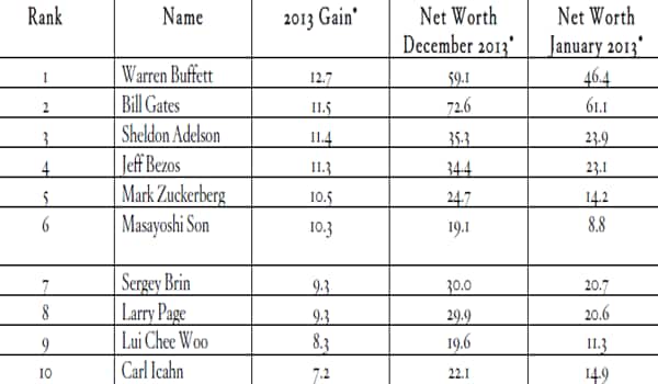 All figures in US$ billion. Data provided by Wealth -X