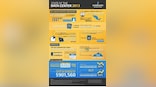Rising Cost Of Downtime Pushes Businesses&#039; Reliance On IT