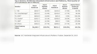 Integrated Infra And Platforms Sales Up 68.5% YoY 3Q13: IDC