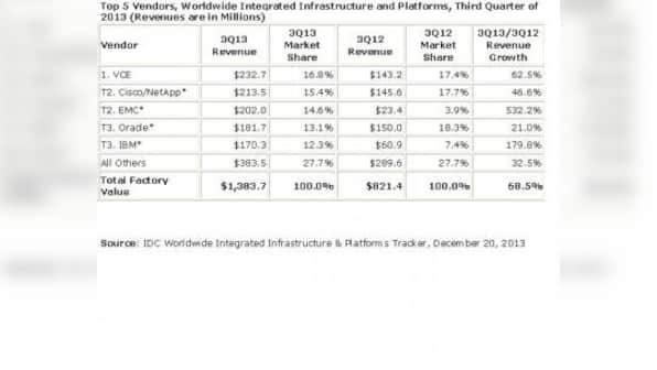 Integrated Infra And Platforms Sales Up 68.5% YoY 3Q13: IDC