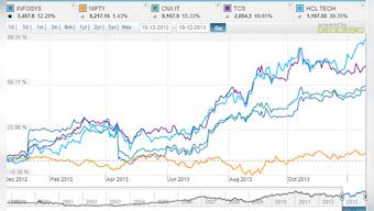 What Murthy magic? HCL Tech beats Infosys hands down  
