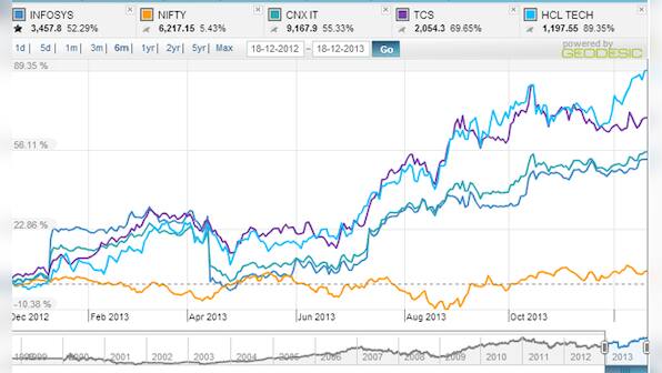 What Murthy magic? HCL Tech beats Infosys hands down  