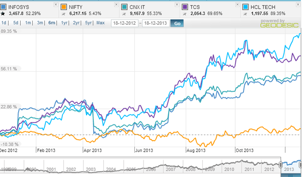 What Murthy magic? HCL Tech beats Infosys hands down What Murthy magic? HCL Tech beats Infosys hands down