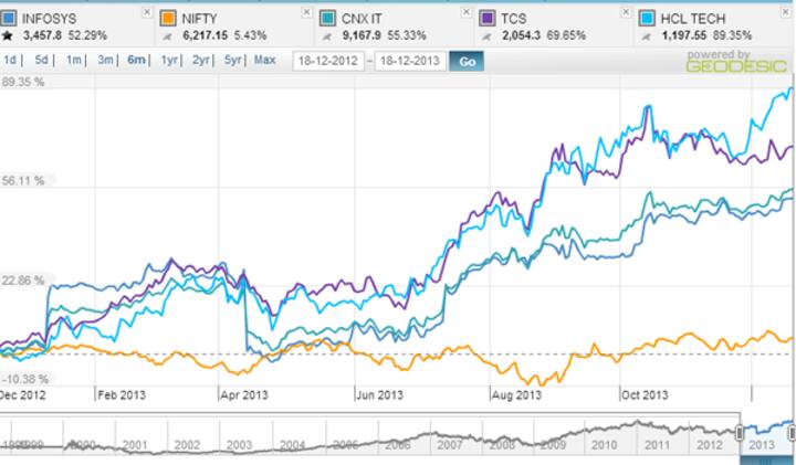 What Murthy magic? HCL Tech beats Infosys hands down What Murthy magic? HCL Tech beats Infosys hands down
