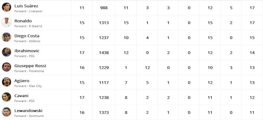 A look at the top ten strikers across Europe. Stats courtesy squawka.com.