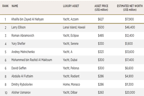 Data provided by Wealth-X