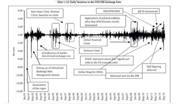This US dollar-rupee chart tells us the market is wary of UPA