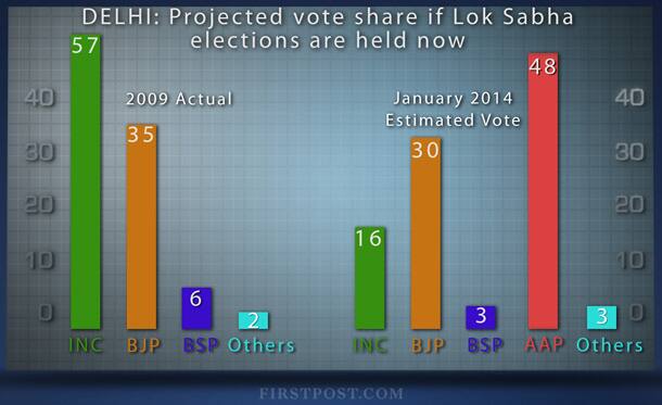 DELHI-Projected-vote-share-if-Lok-Sabha_final