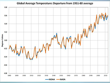This video on how Earth's climate has changed since 1950 will shock you This video on how Earth's climate has changed since 1950 will shock you