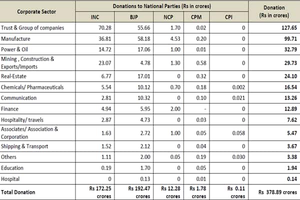 Party-wise donations by corporates/ business houses to national parties between FY 2004-05 and 2011-12. Table from ADR report