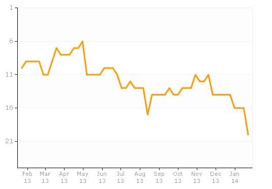 Kashyap's ranking graph