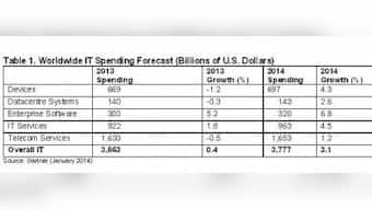 Outlook For Indian IT Industry Better Next Fiscal: Nasscom