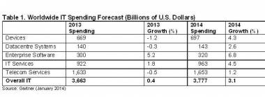 Outlook For Indian IT Industry Better Next Fiscal: Nasscom Outlook For Indian IT Industry Better Next Fiscal: Nasscom