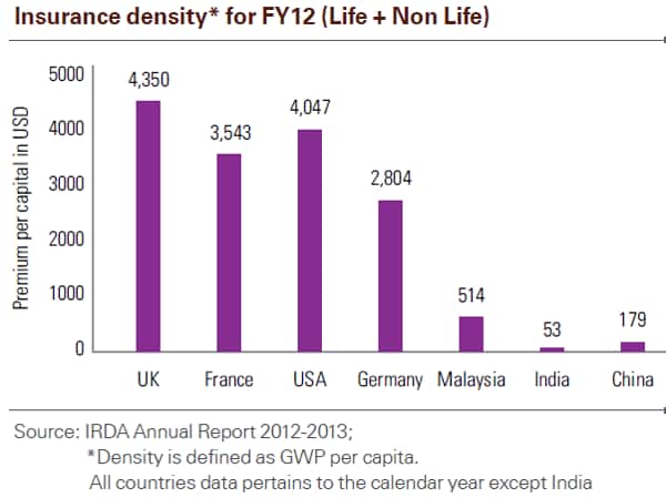 Chart obtained from KPMG and Assocham report