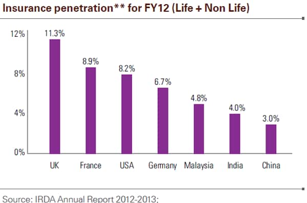 Chart obtained from KPMG-Assocham report