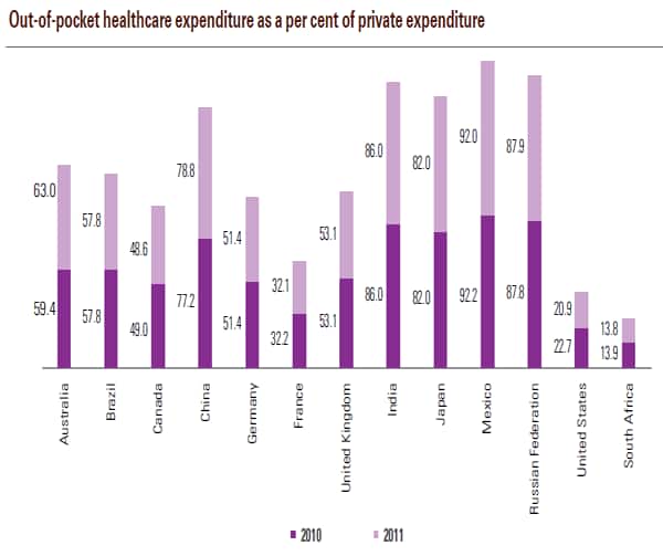 Chart obtained from KPMG-Assocham report