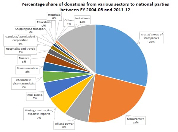 92% of INC's voluntary contributions is from corporate/ business houses while 85% of BJP's contribution is from corporate/ business houses.