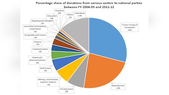 Trusts biggest donors for Cong, manufacturing for BJP