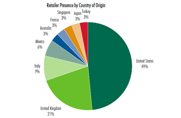 Global biggies bet big on India, retail real estate supply jumps 78% Global biggies bet big on India, retail real estate supply jumps 78%