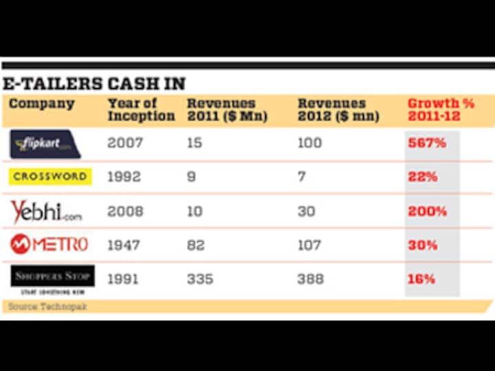 Citrus, Zaakpay, PayU: How e-tailers are cashing in big time on payment gateways Citrus, Zaakpay, PayU: How e-tailers are cashing in big time on payment gateways