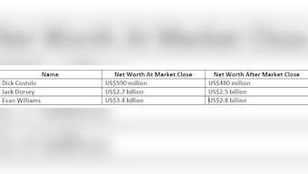 Holy S*#@! Twitter CEO and 2 co-founders just lost $900 mn 