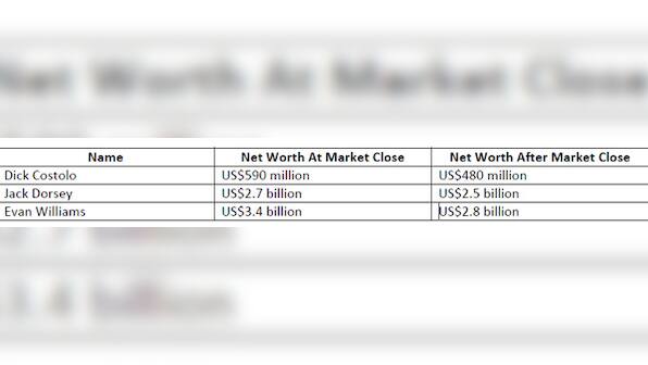 Holy S*#@! Twitter CEO and 2 co-founders just lost $900 mn 