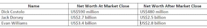 Holy S*#@! Twitter CEO and 2 co-founders just lost $900 mn Holy S*#@! Twitter CEO and 2 co-founders just lost $900 mn