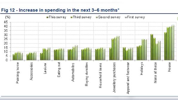Urban consumers ditch gold for FDs, defer car and home purchases, finds survey