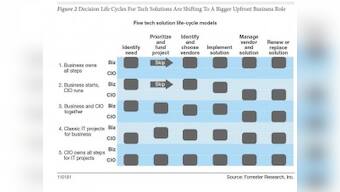 CIOs: Relax, you're still in control of IT spending