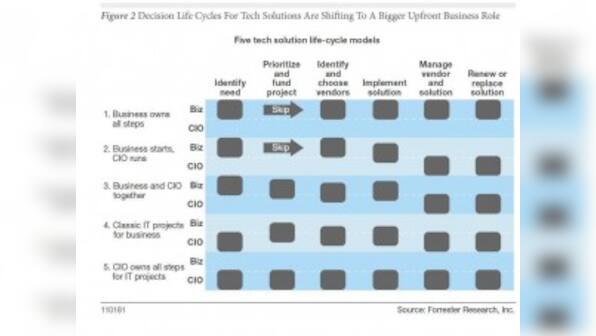 CIOs: Relax, you're still in control of IT spending
