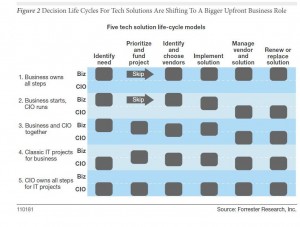 CIOs: Relax, you're still in control of IT spending CIOs: Relax, you're still in control of IT spending