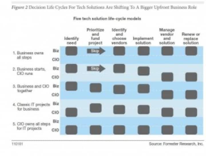 CIOs: Relax, you're still in control of IT spending CIOs: Relax, you're still in control of IT spending