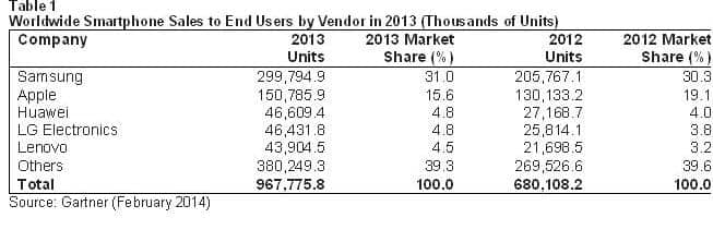 gartner_table1