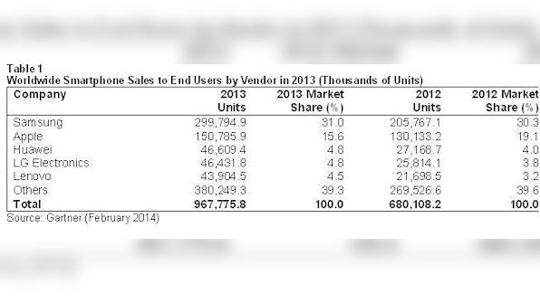 Smartphone sales surpassed feature phones for the first time in 2013: Gartner