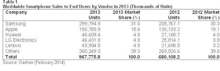 Smartphone sales surpassed feature phones for the first time in 2013: Gartner Smartphone sales surpassed feature phones for the first time in 2013: Gartner