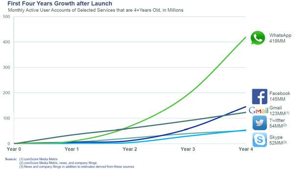 Whatsapp growth over the years. Photo: Facebook presentation