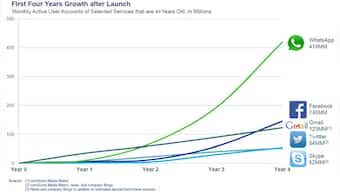 It's all about the numbers: Why WhatsApp is a Moneyball, even at $19 bn