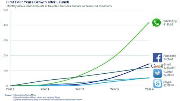 It's all about the numbers: Why WhatsApp is a Moneyball, even at $19 bn