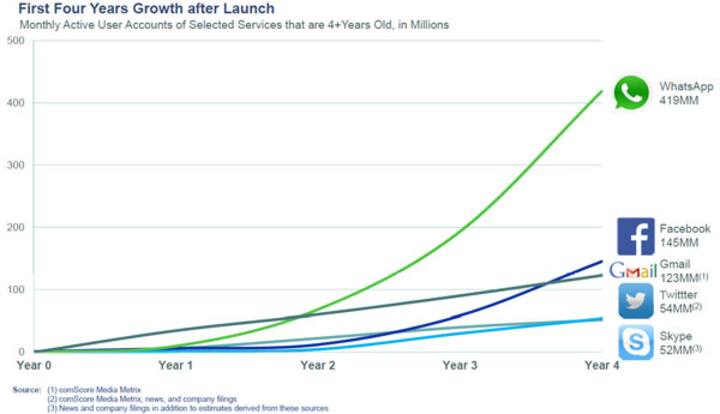 It's all about the numbers: Why WhatsApp is a Moneyball, even at $19 bn It's all about the numbers: Why WhatsApp is a Moneyball, even at $19 bn